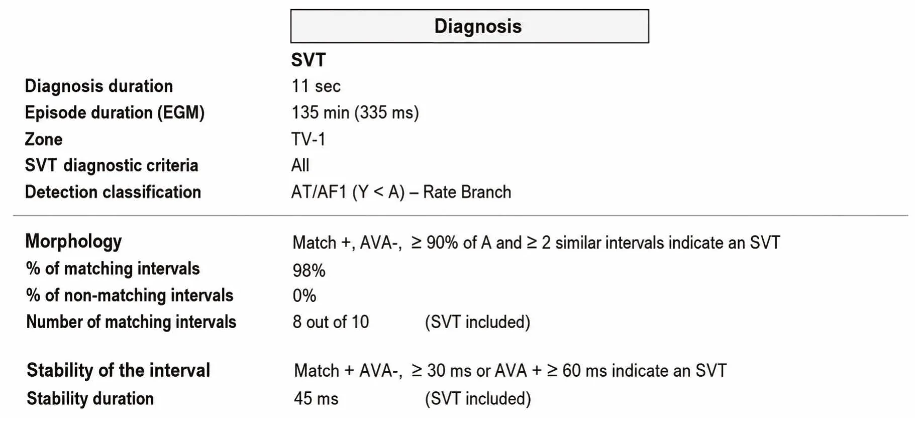 Dual chamber and V< A branch discrimination