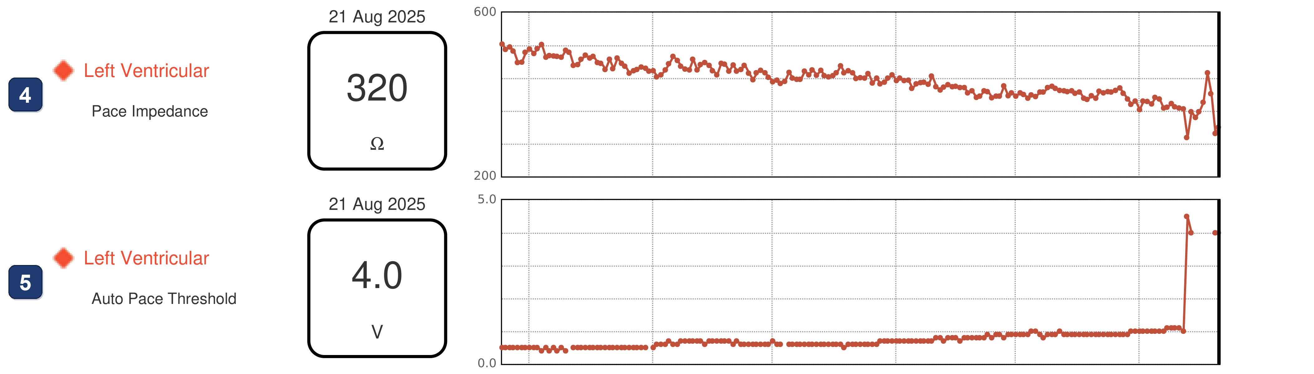 Boston Scientific CRT electrogram, segment 2/3 — CRT-D with a conduction-system lead: the LV trends jump