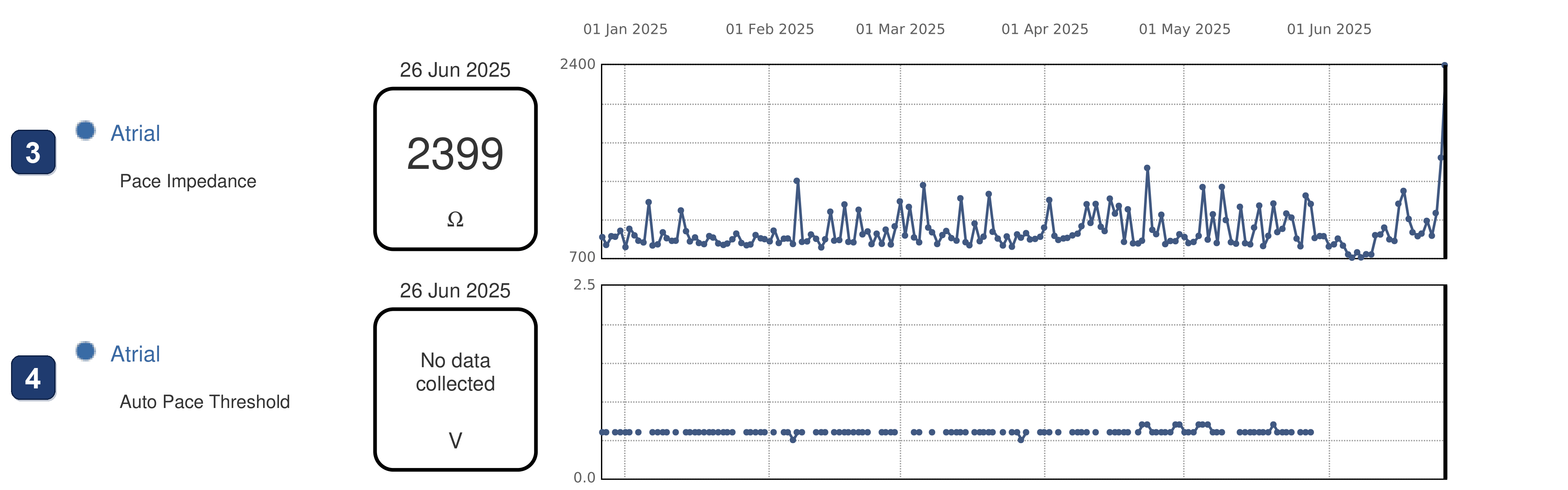 Boston Scientific CRT electrogram, segment 2/3 — RA lead impedance alert in a paced CRT patient
