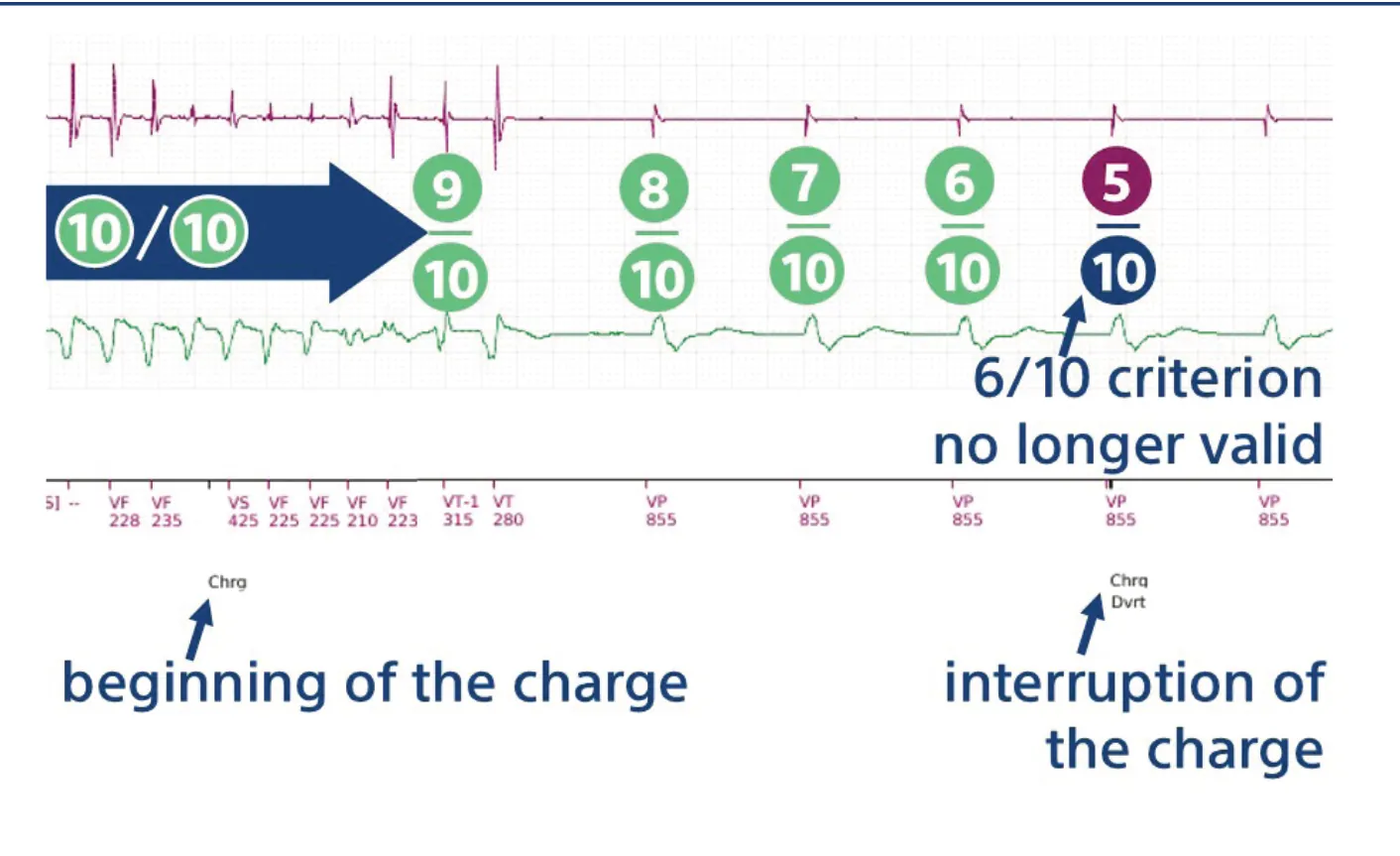 This figure shows the charge interruption following spontaneous reduction and the detection of 5 consecutive slow cycles.