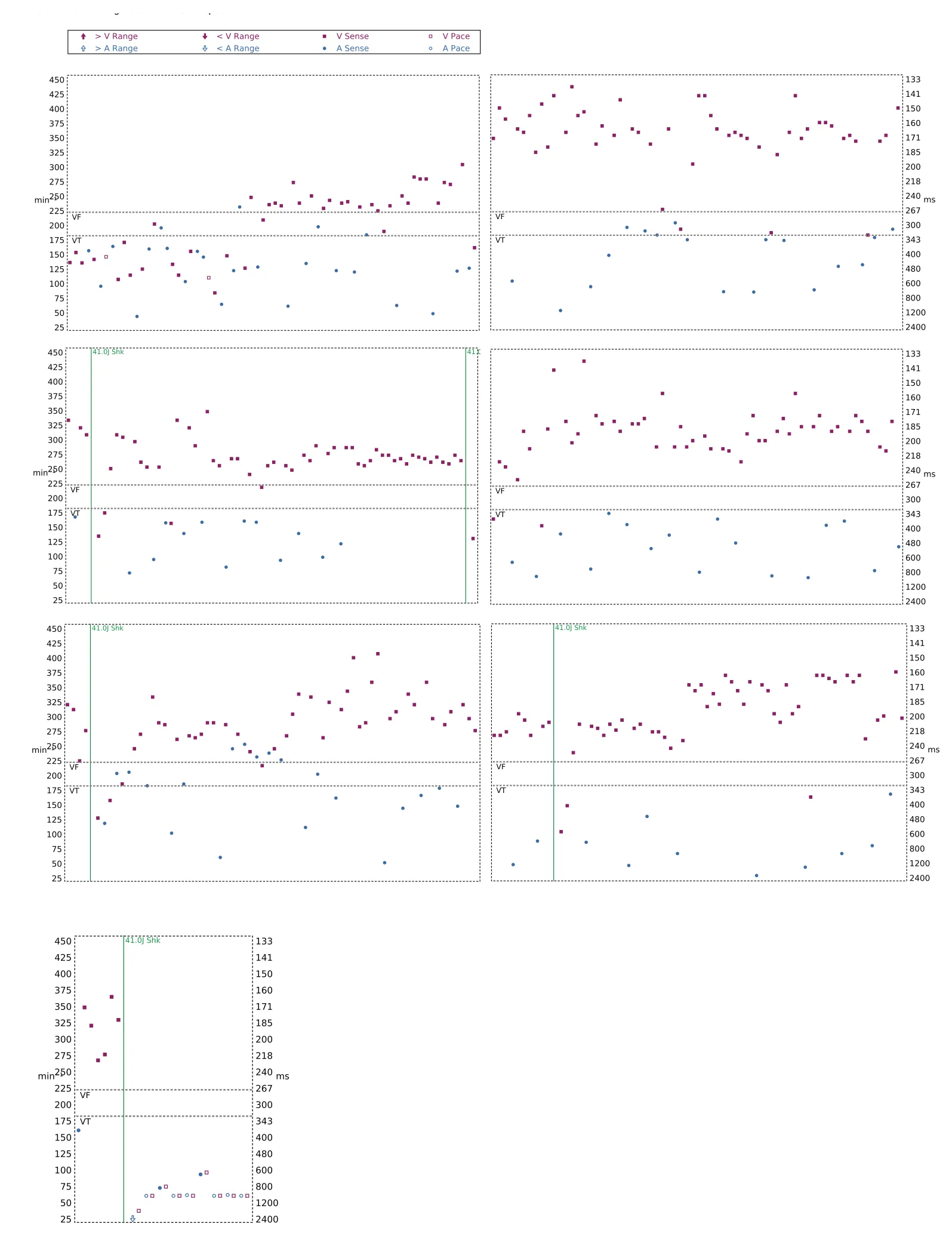 Interval plot — Multiple electric shocks in the VF zone