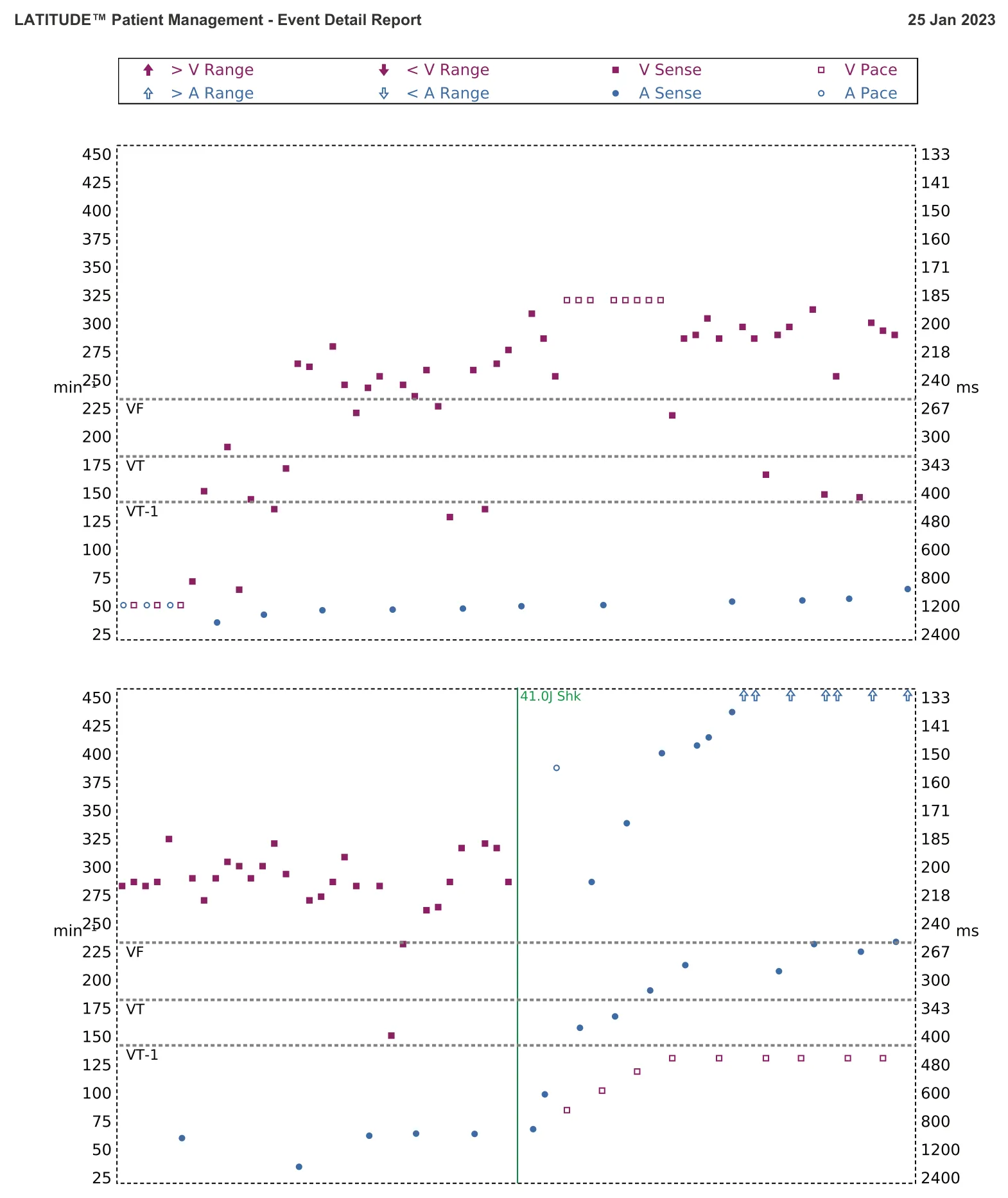 Interval plot — VF, device shock with AF induction