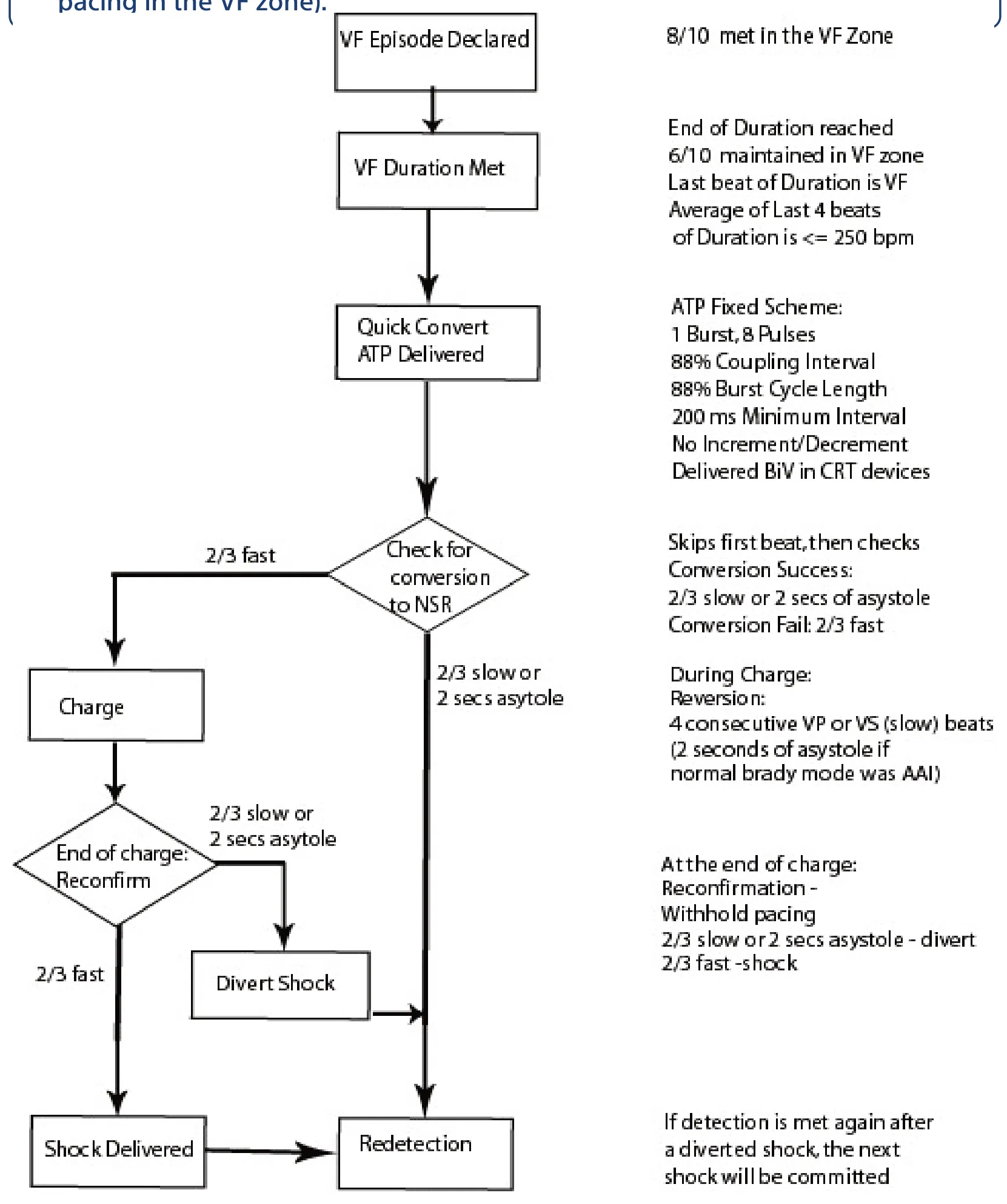 This figure shows how the Quick Convert algorithm works (anti-tachycardia pacing in the VF zone).
