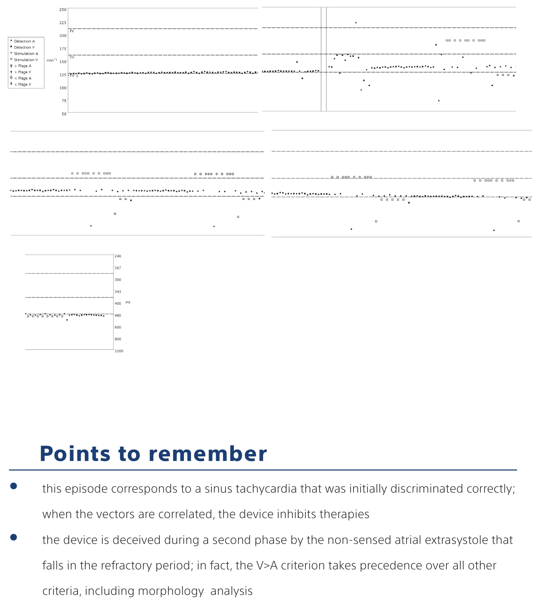 Interval plots — Dual-chamber discrimination, atrial refractory periods and V>A criterion