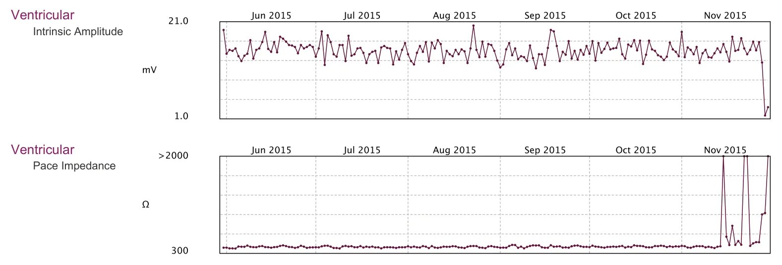 Sensing and impedance trends — Lead fracture and multiple capacitor charges