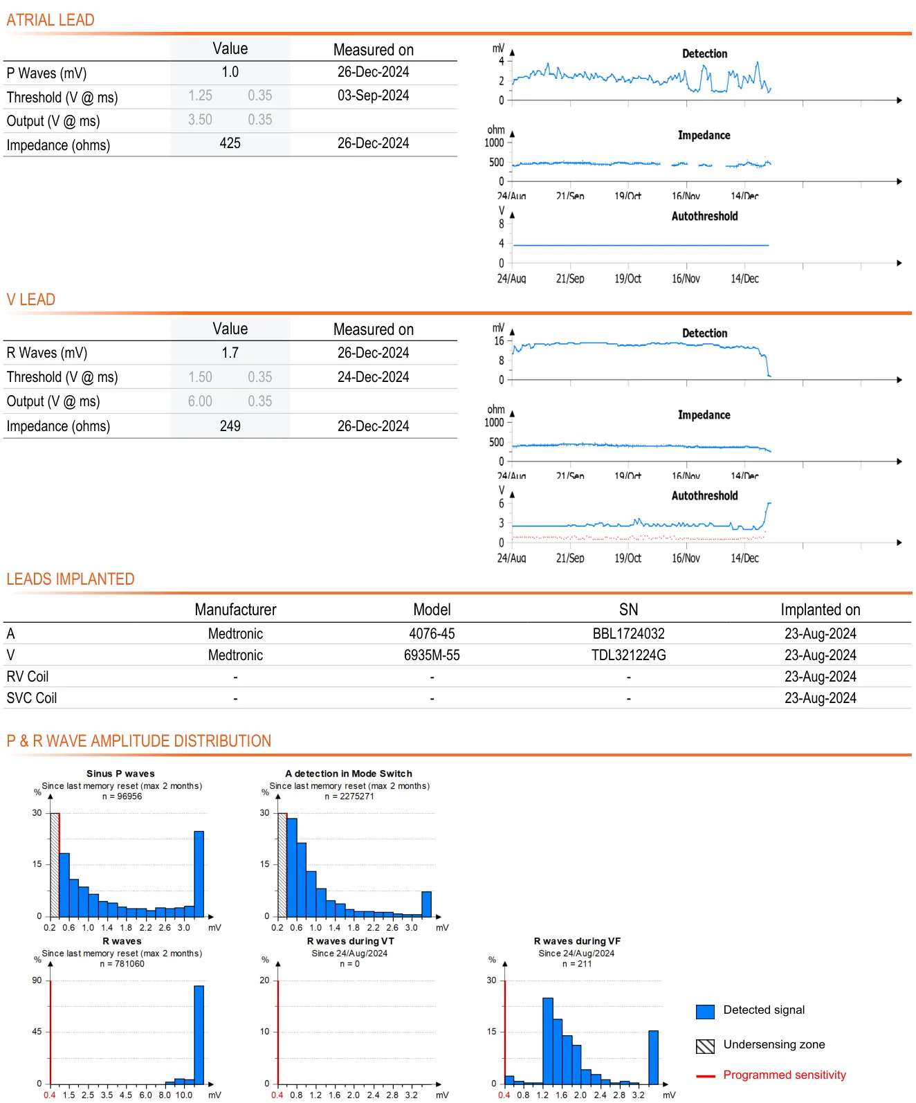 MicroPort ICD, You receive the following transmission: — Lead Parameters Evaluation (LPE) RV alert