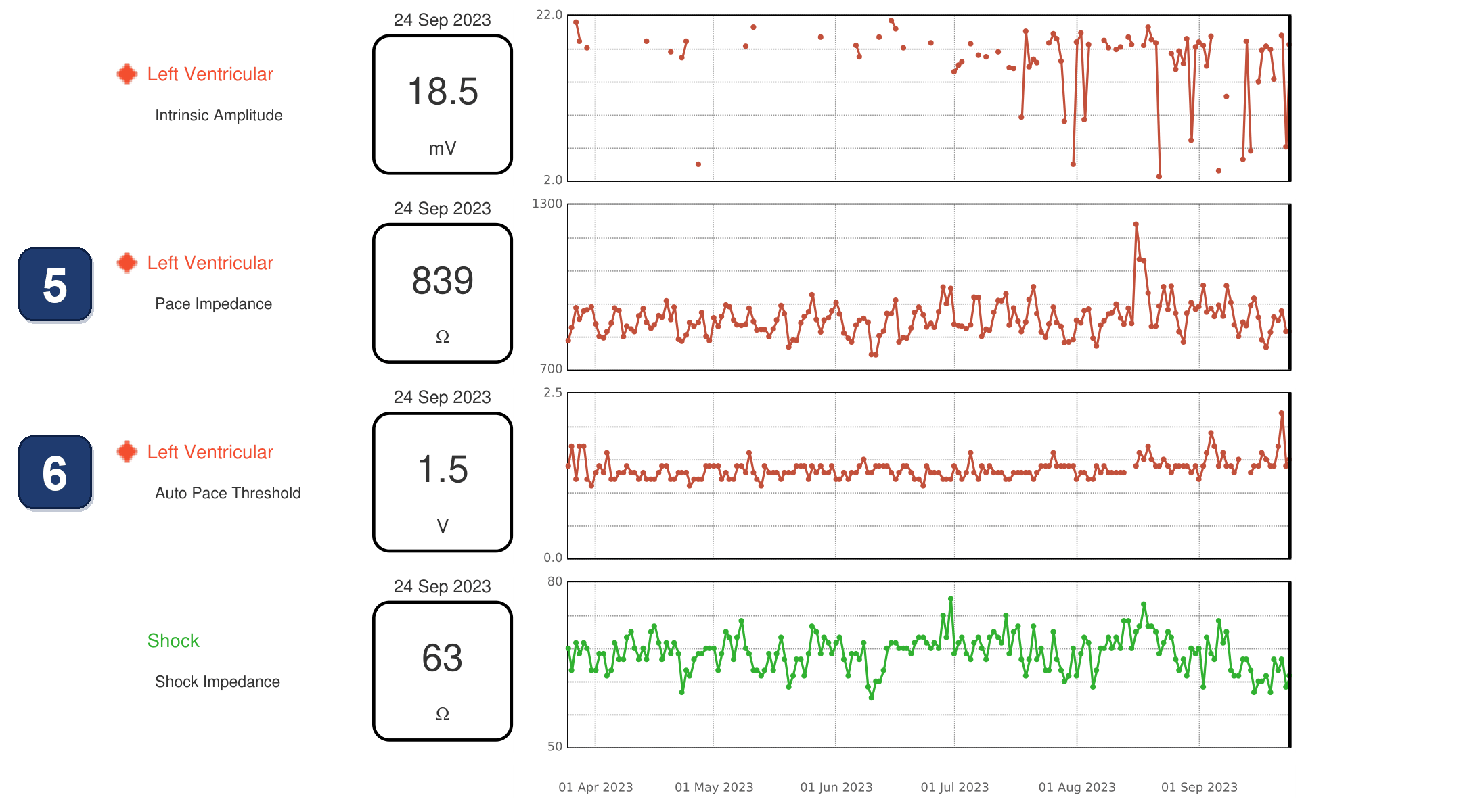 Électrogramme Boston Scientific CRT, segment 2/4 — Battements intermittents stimulés en VD seul chez un CRT-D RESONATE