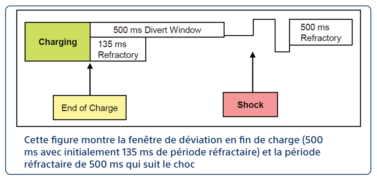 Cette figure montre la fenêtre de déviation en fin de charge (500 ms avec initialement 135 ms de période réfractaire) et la période réfractaire de 500 ms qui suit le choc