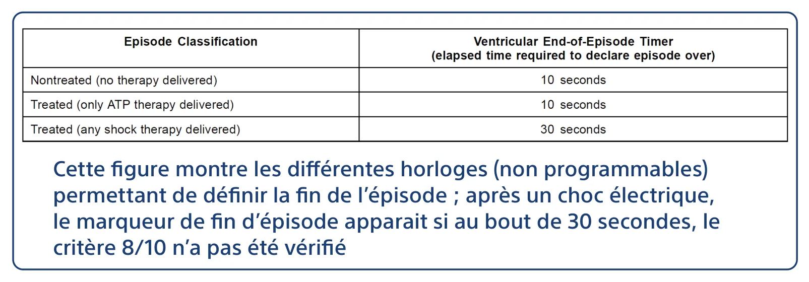 Cette figure montre les différentes horloges (non programmables) permettant de définir la fin de l’épisode ; après un choc électrique, le marqueur de fin d’épisode apparait si au bout de 30 secondes, le critère 8/10 n’a pas été vérifié