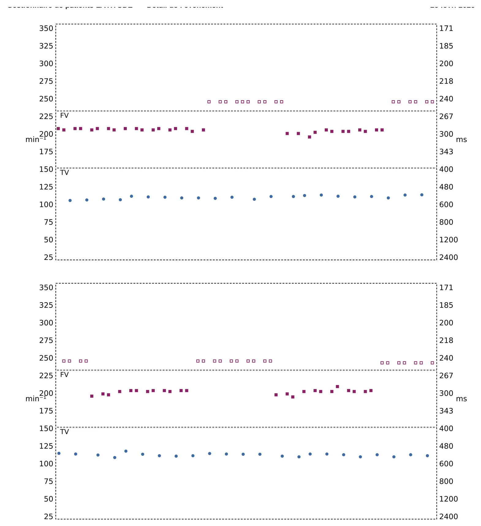 Figure — Progression des thérapies en zone de TV