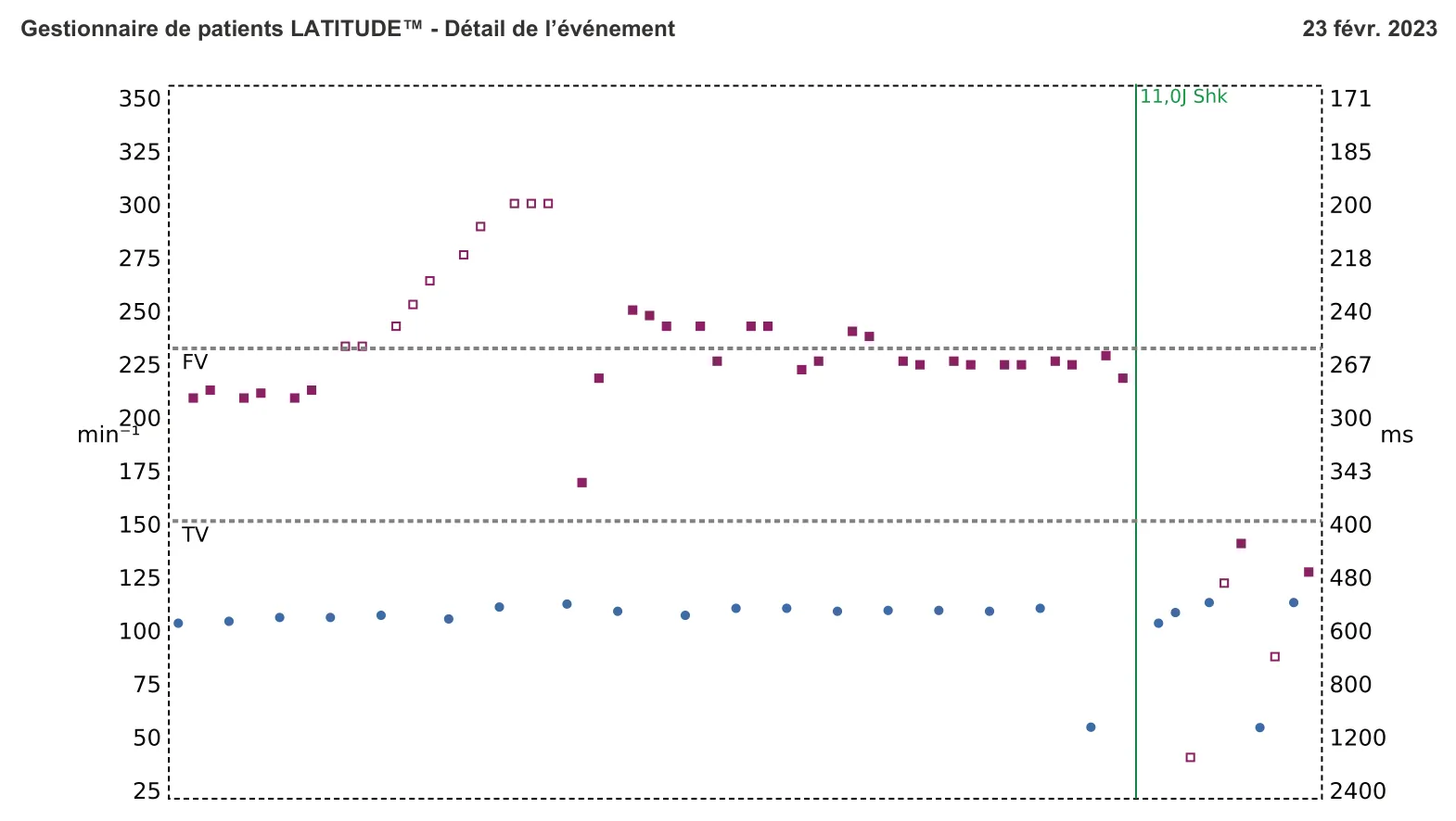 Figure — Progression des thérapies en zone de TV