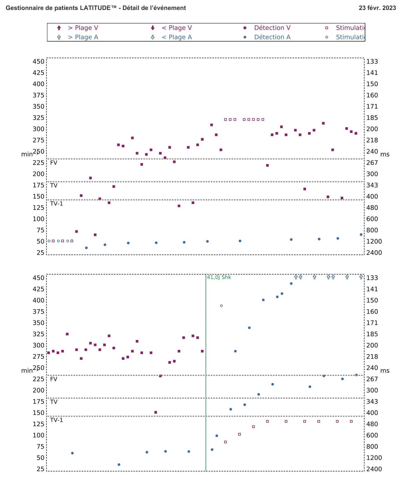 Figure — FV, choc électrique et induction de FA
