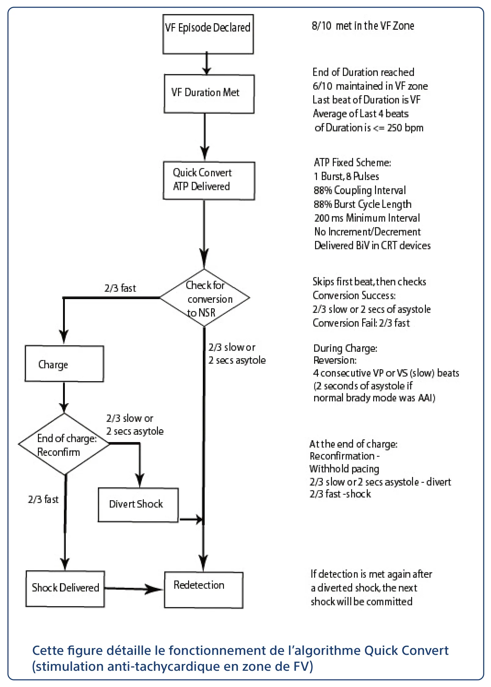 Cette figure détaille le fonctionnement de l’algorithme Quick Convert (stimulation anti-tachycardique en zone de FV)