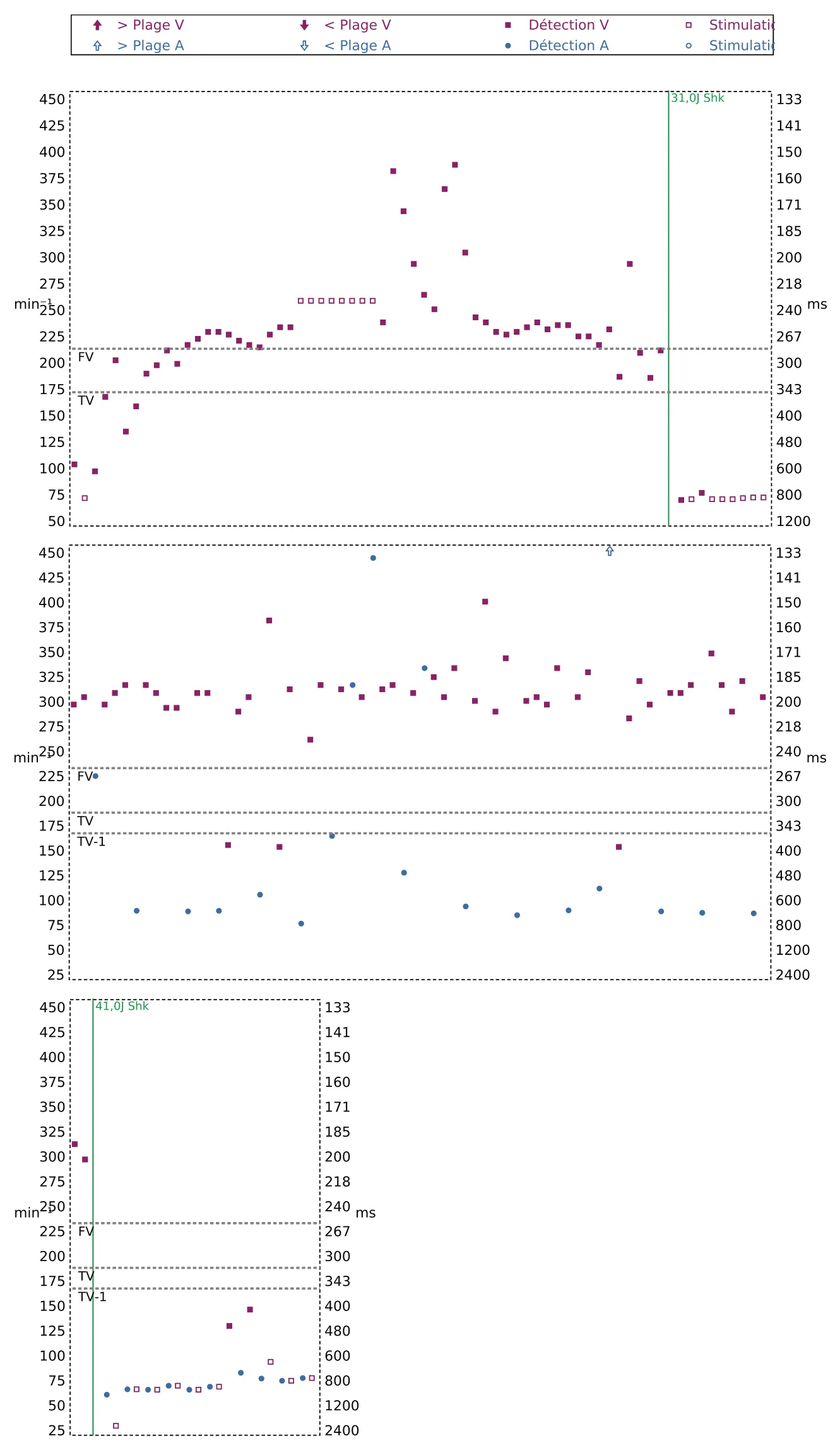 Figure — Salve d’ATP en zone de FV et accélération