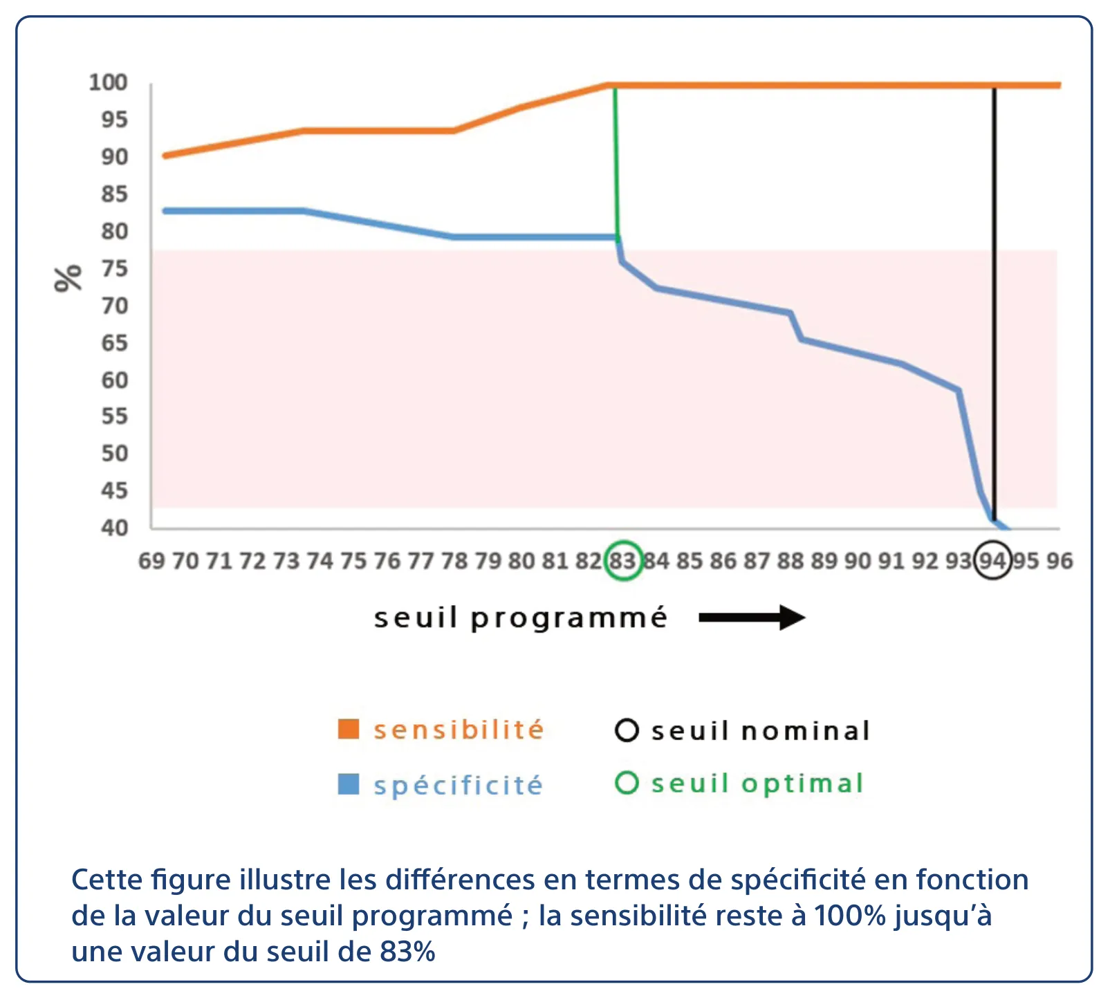 Figure — Discrimination simple chambre, ID de rythme et pourcentage de corrélation