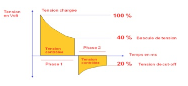 Choc électrique externe