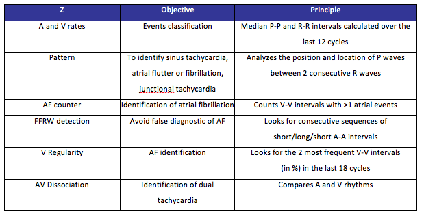 Medtronic Discrimination Cardiocases